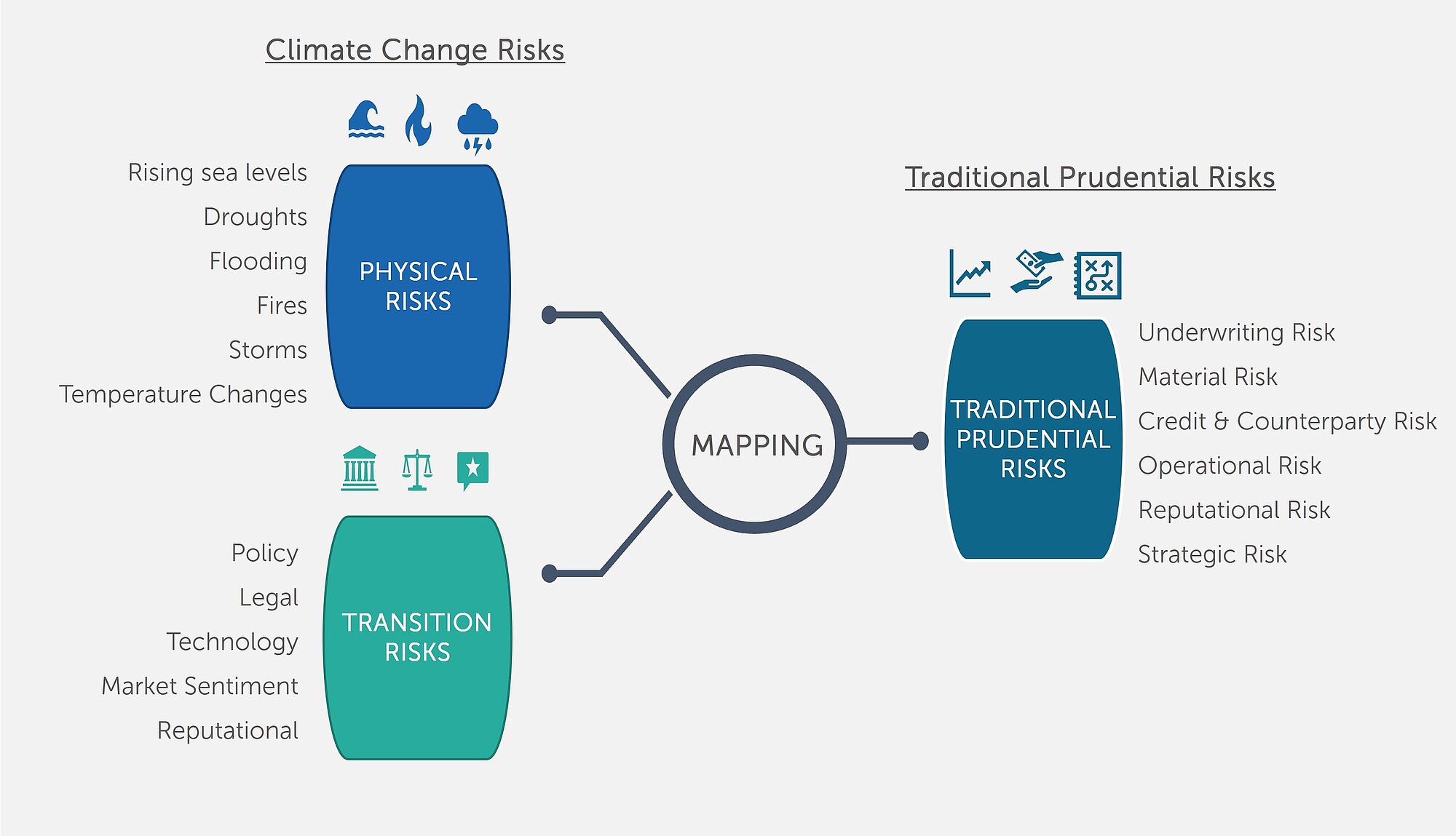 This image shows the mapping of climate change risks - both physical and transitional, together with traditional prudential risks