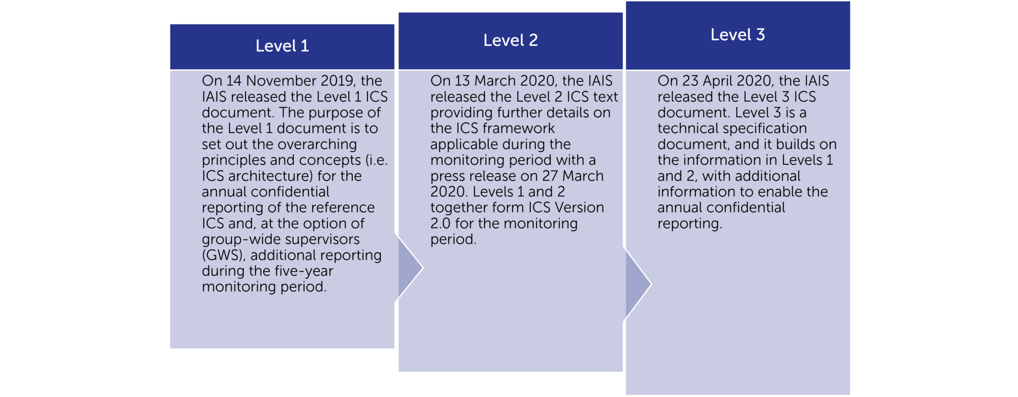 ICS 2020 technical reporting releases