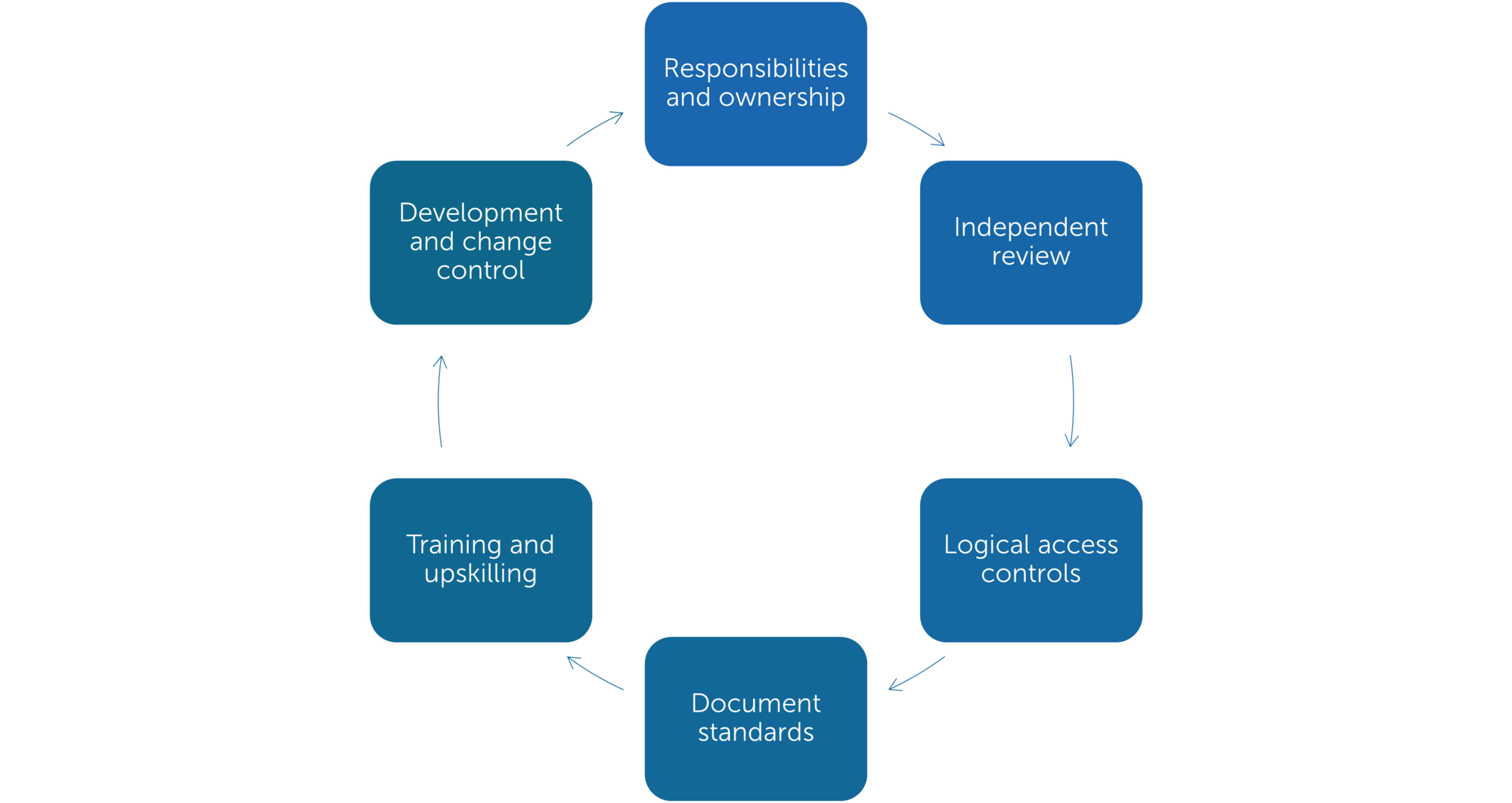 Finalyse’s actuarial and risk modelling cycle