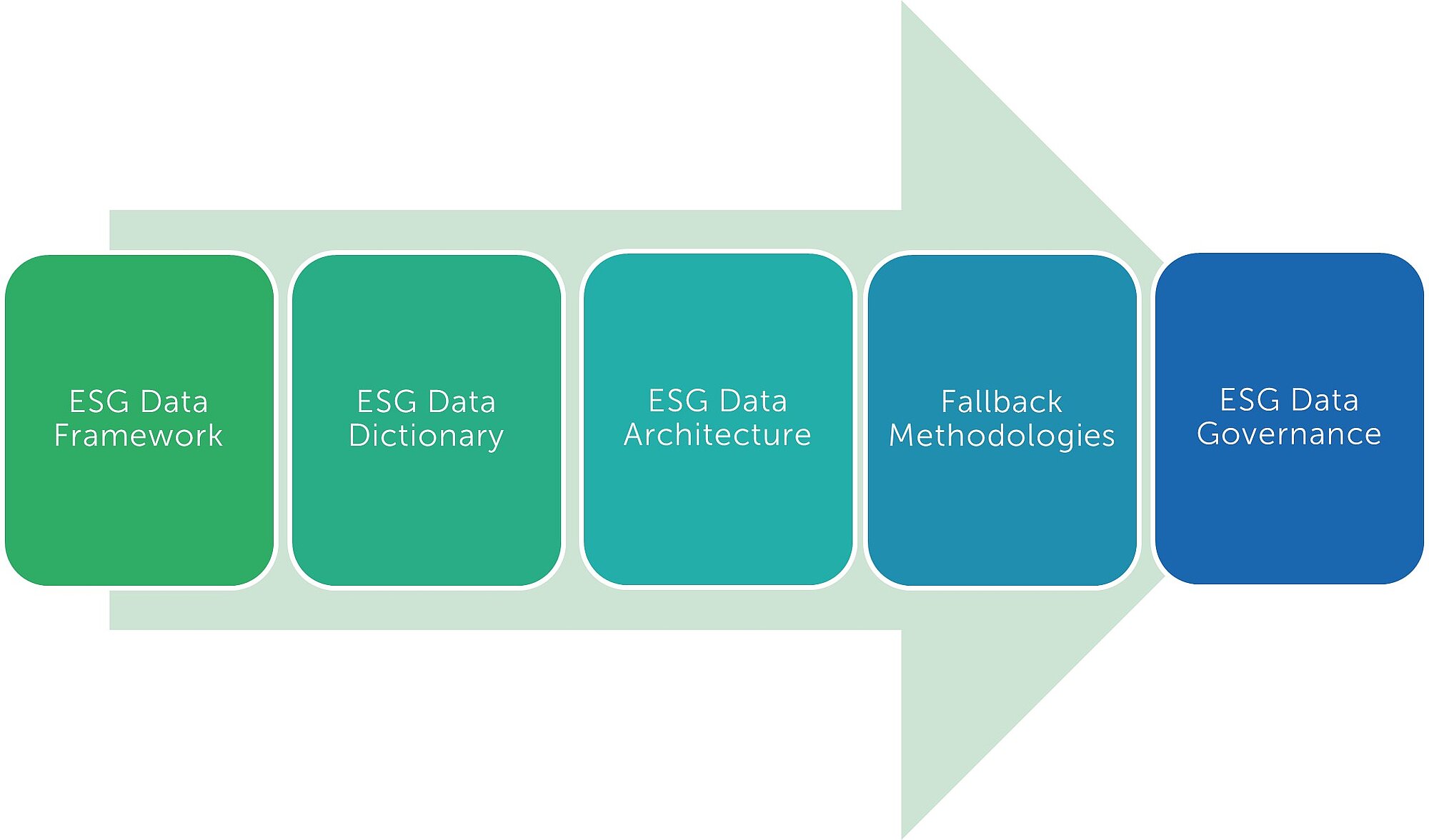 ESG Data Management Roadmap