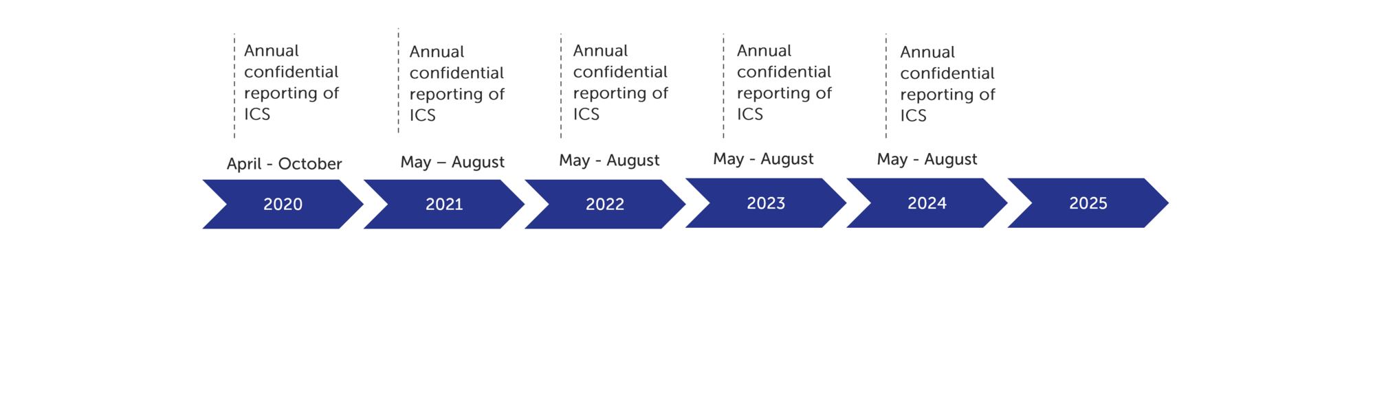 Key milestones in the IAIS’ workplan on the ICS development