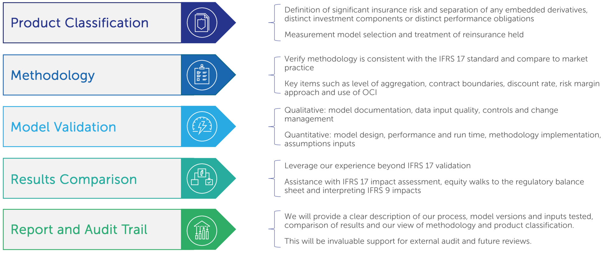 Finalyse IFRS 17 validation support - how it works in practice