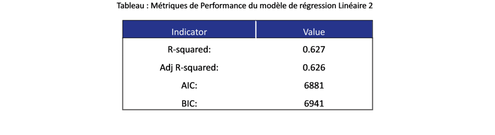 Tableau : Métriques de Performance du modèle de régression Linéaire 2