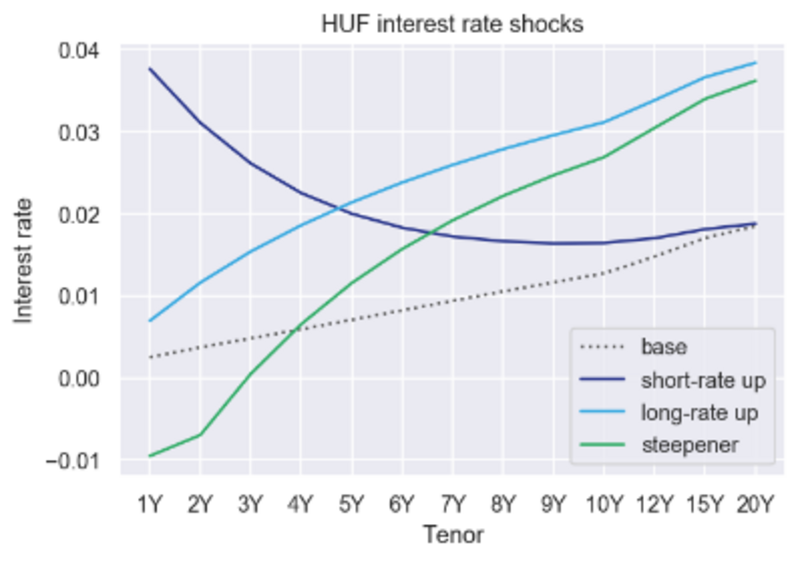 Figure 3: Illustration of interest rate shocks prescribed by the EBA IRRBB guidelines.