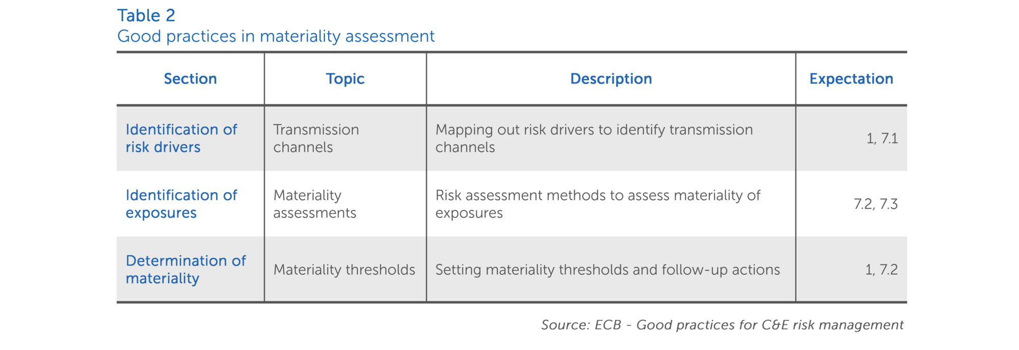 Finalyse expert's take on physical risk prototype - ECB good practices in physical risk assessment