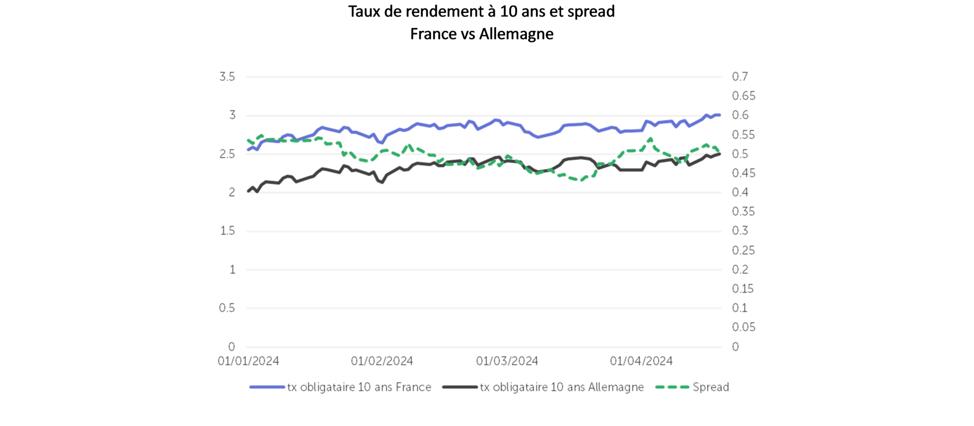 Taux de rendement à 10 ans et spread France vs Allemagne