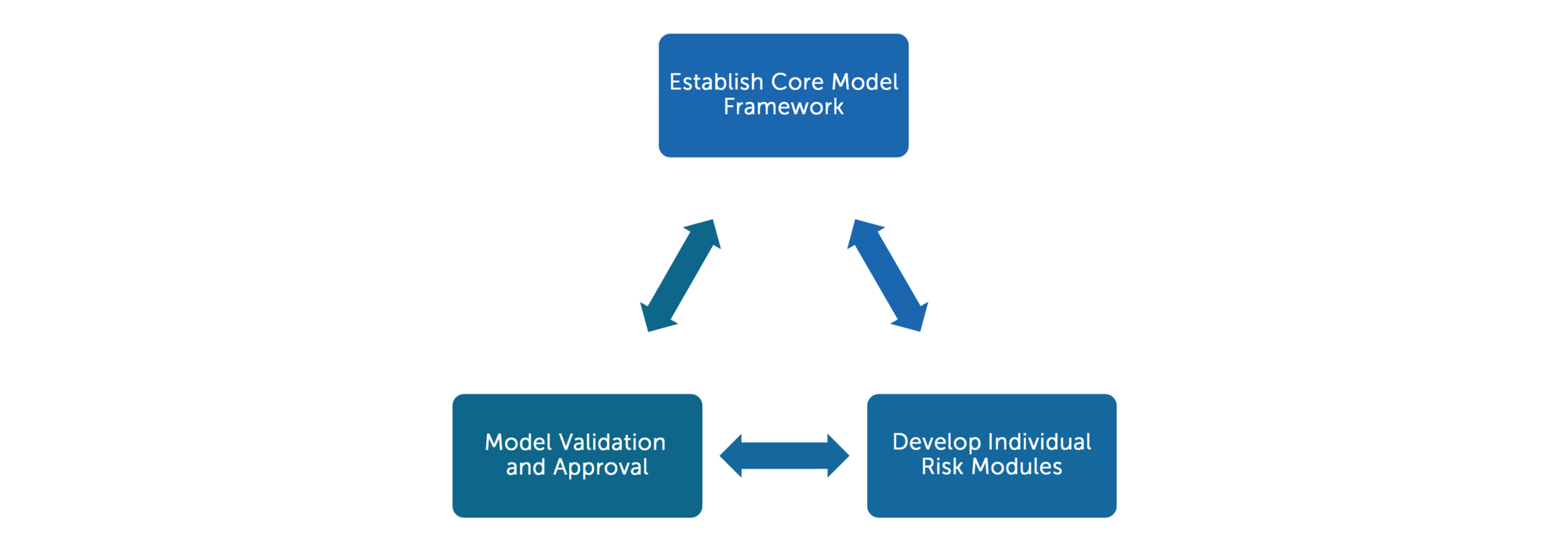 High level overview of the IMAP Process