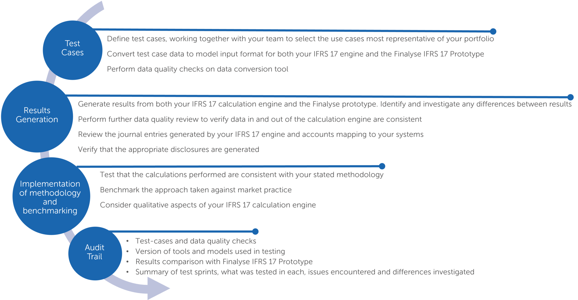 Finalyse IFRS 17 validation support - how it works in practice