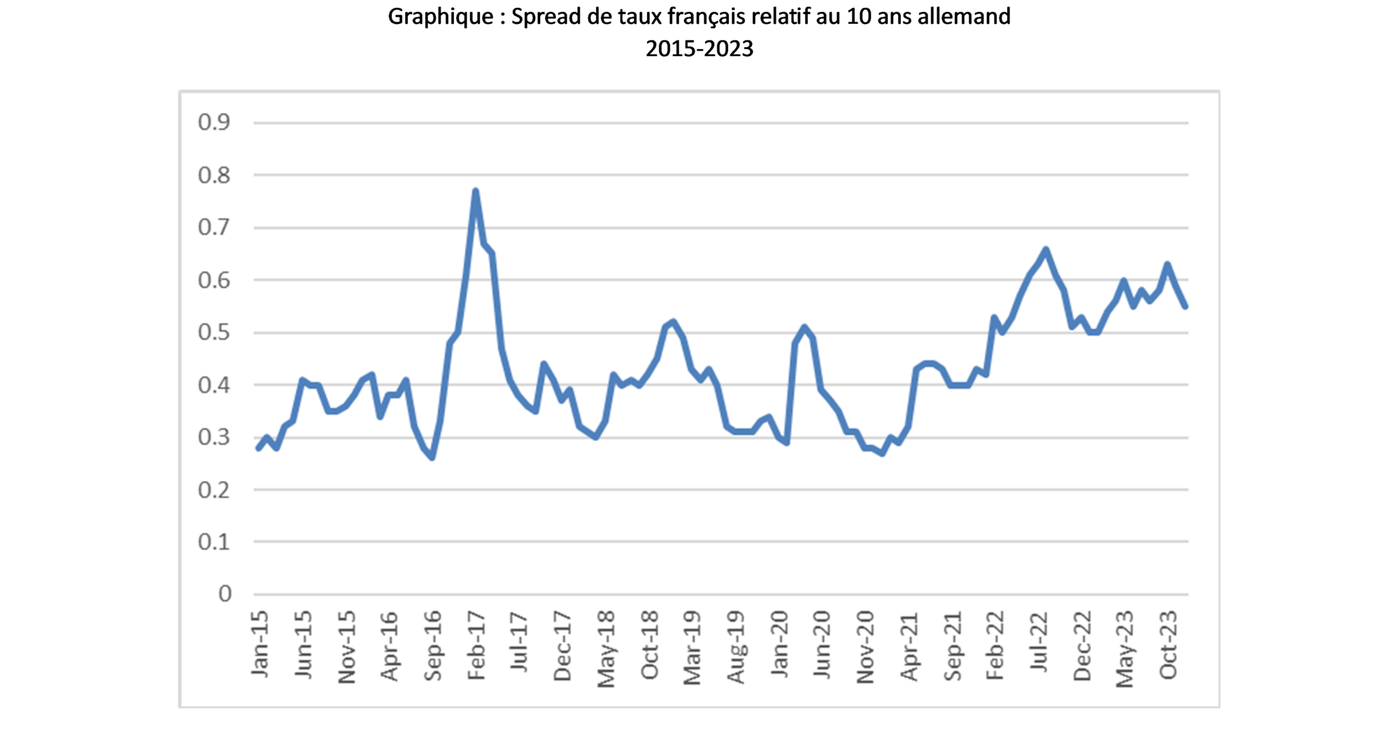 Spread de taux français relatif au 10 ans allemand 2015-2023
