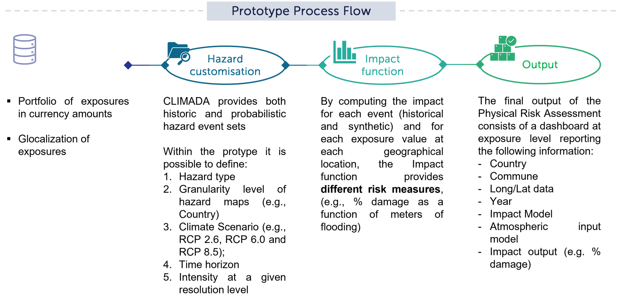 Physical risk impact measurement - prototype process flow 