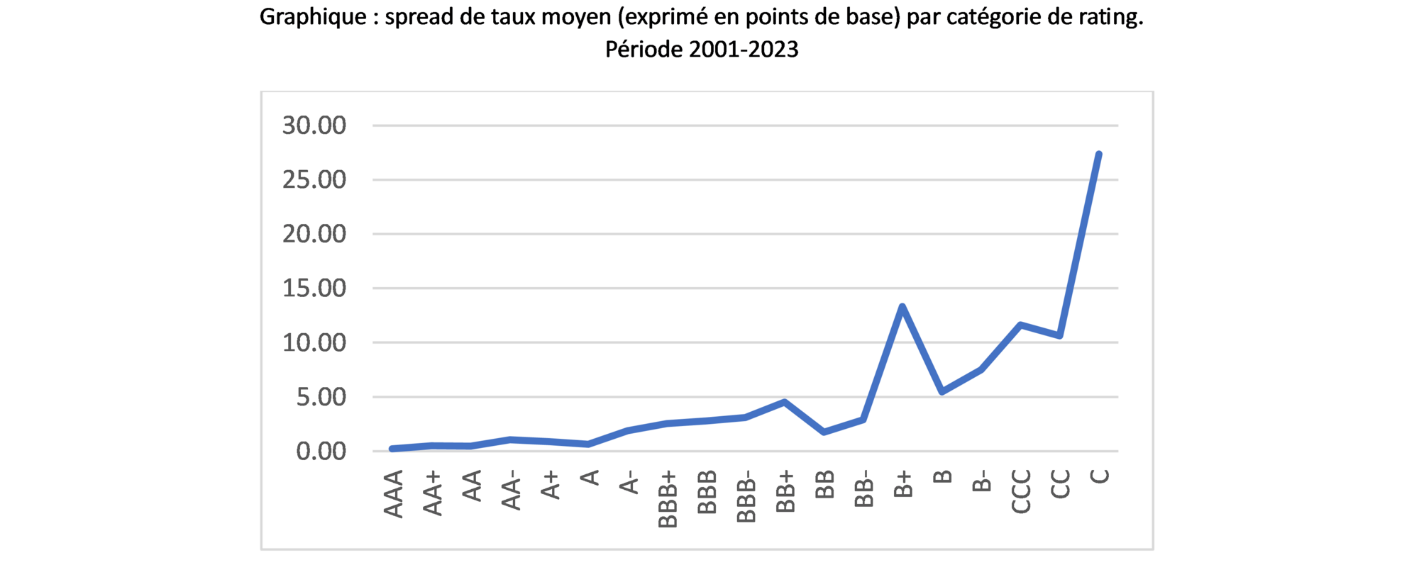 Graphique : spread de taux moyen (exprimé en points de base) par catégorie de rating. Période 2001-2023