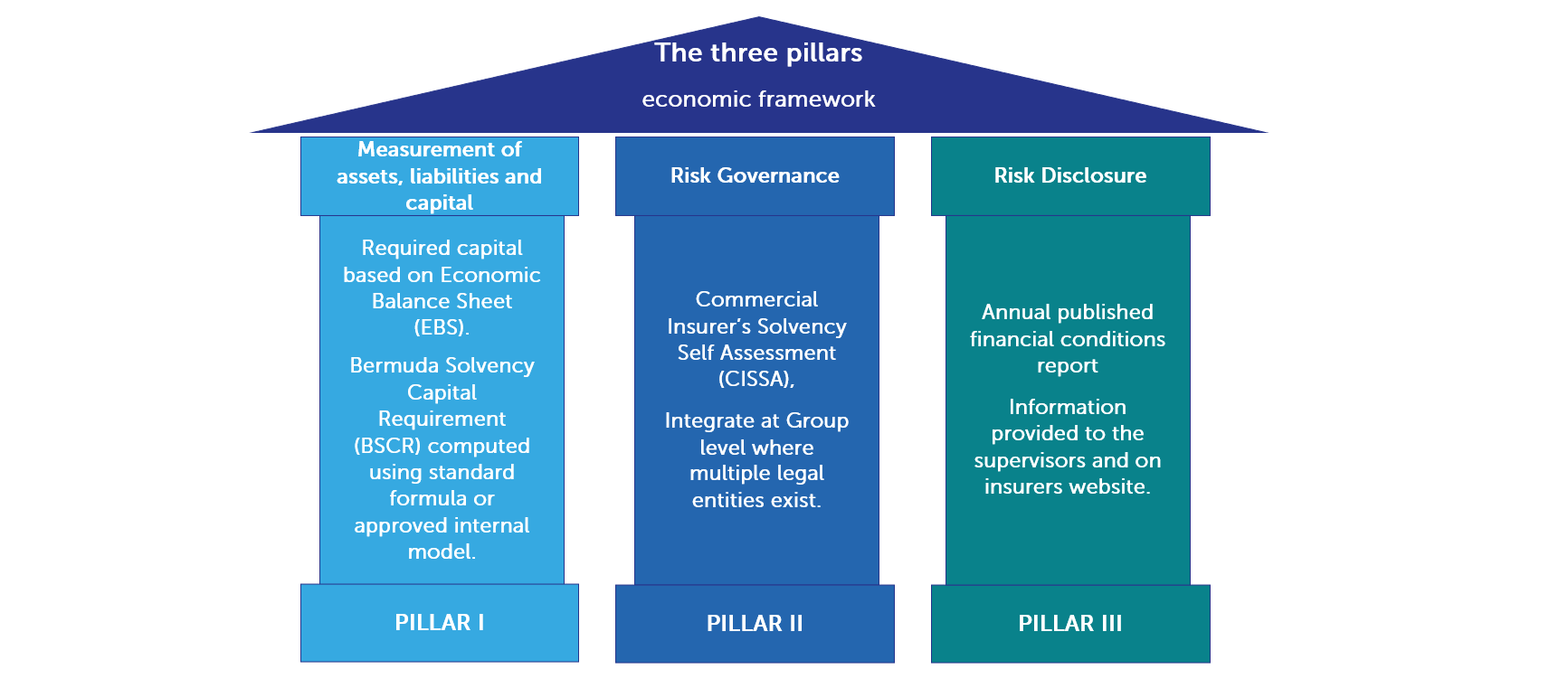 BMA: 3 pillars - economic framework