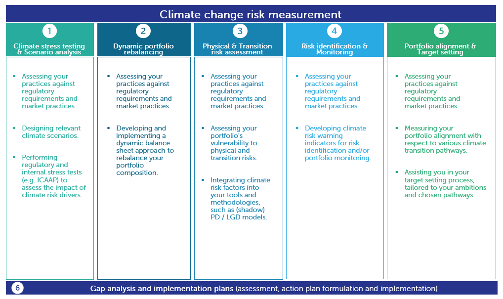 Finalyse Climate change risk measurement support for banking