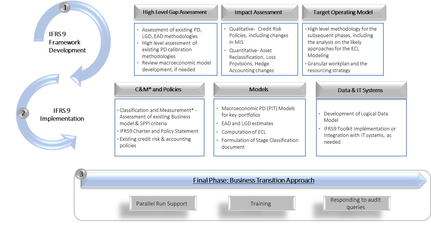 IFRS 9 financial instruments: impairment methodology - IFRS 9 framework development and implementation