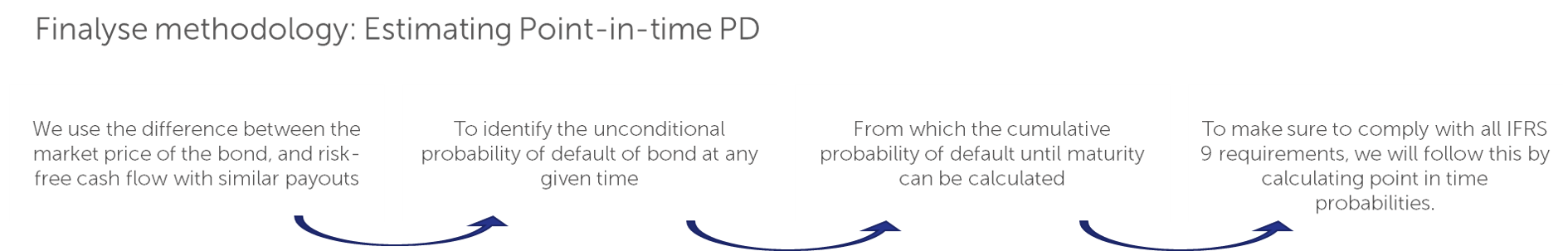 IFRS 9 for insurers: Finalyse methodology