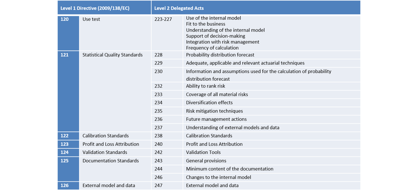 Tests and standards applicable to an internal model