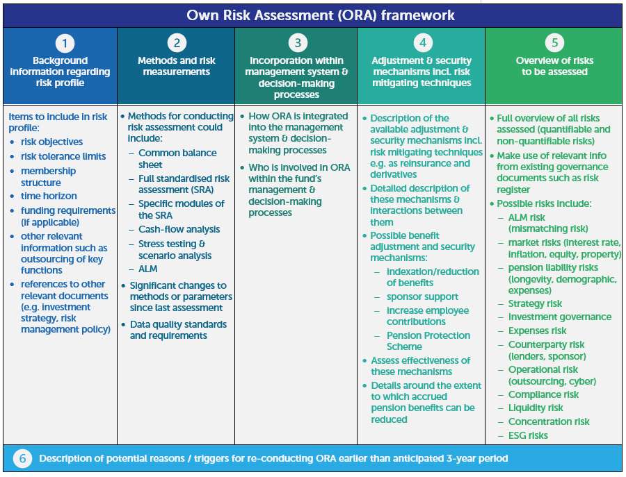 IORP II compliance for pension funds - Own Risk Assessment (ORA) framework