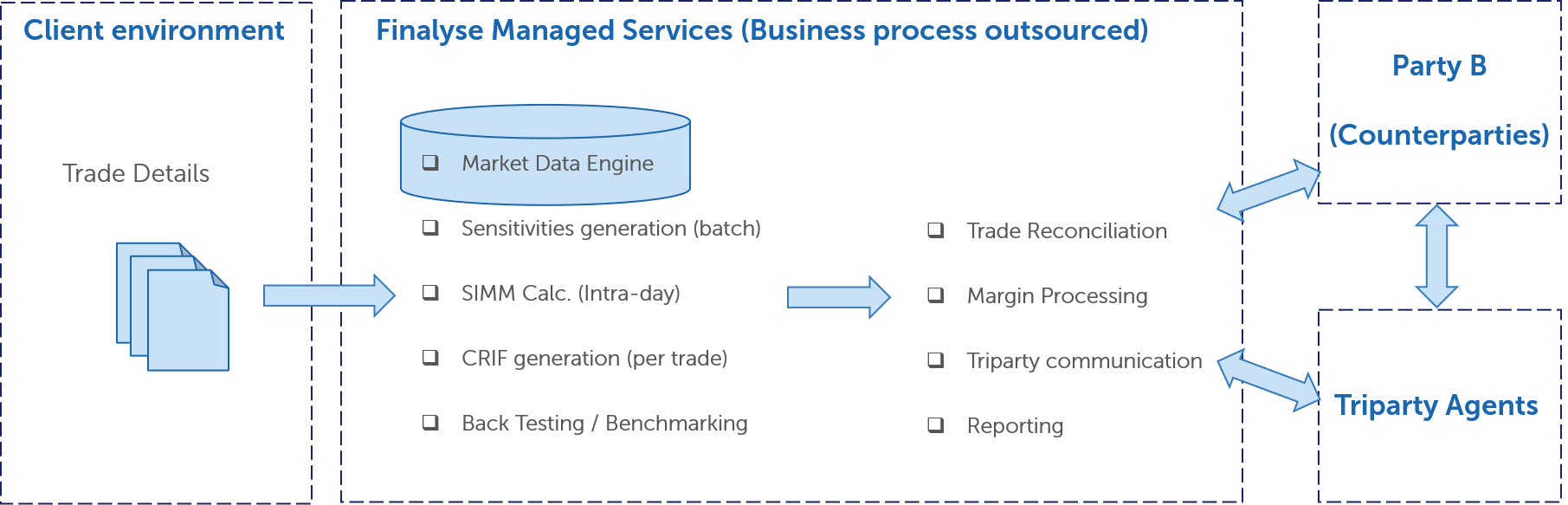 Finalyse business process diagram