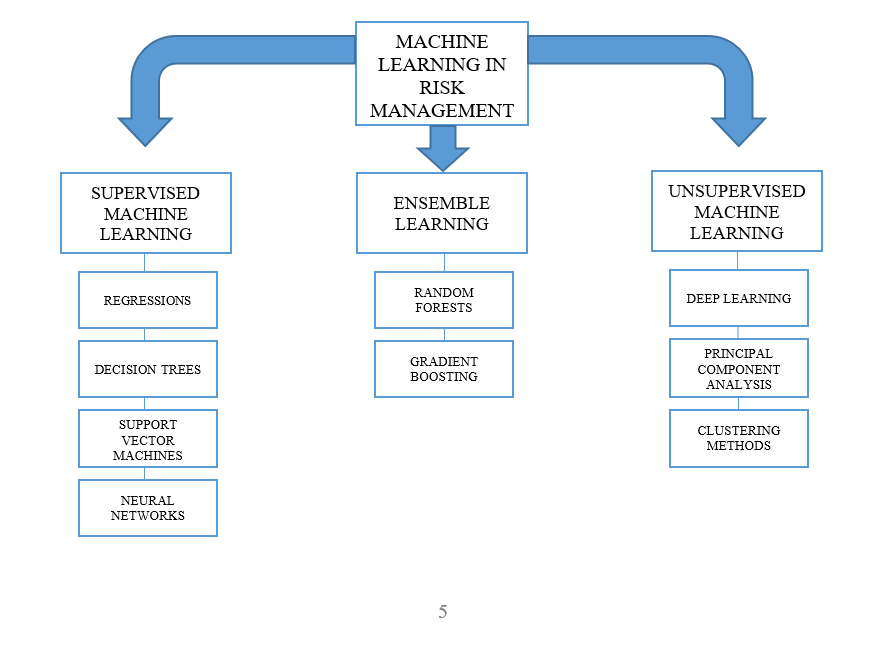 Machine learning sales and risk management