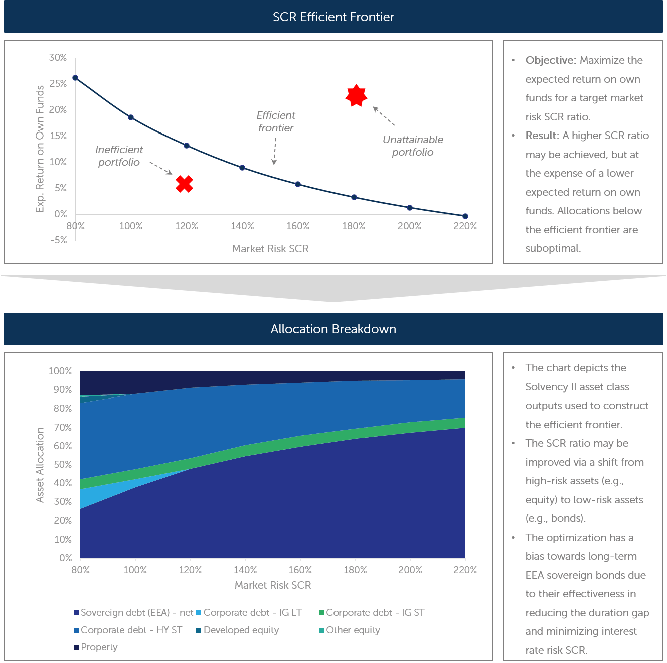 Strategic Asset Allocation for Insurers - example of visualizing the optimal allocation 