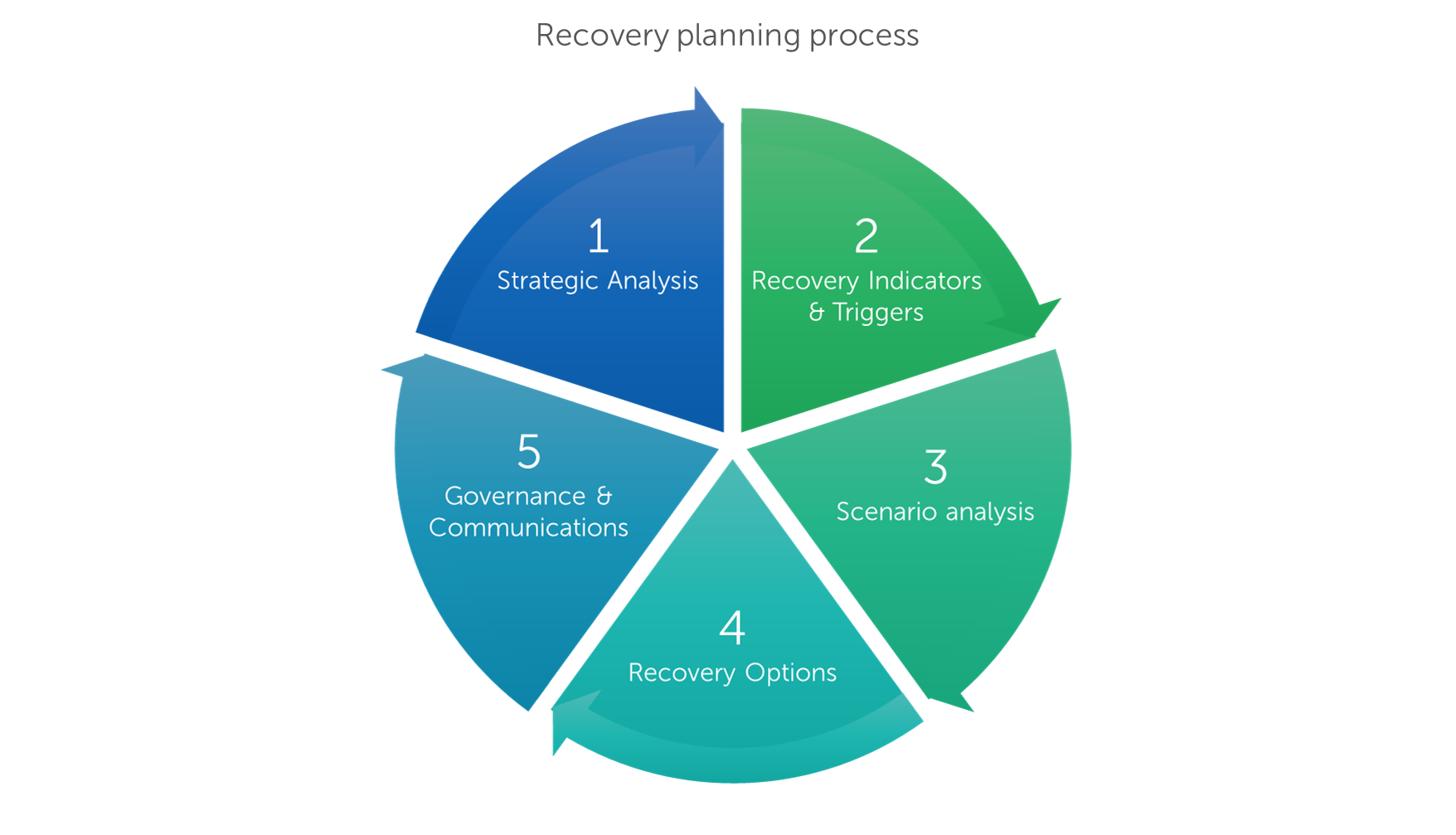 Finalyse pre-emptive recovery planning process